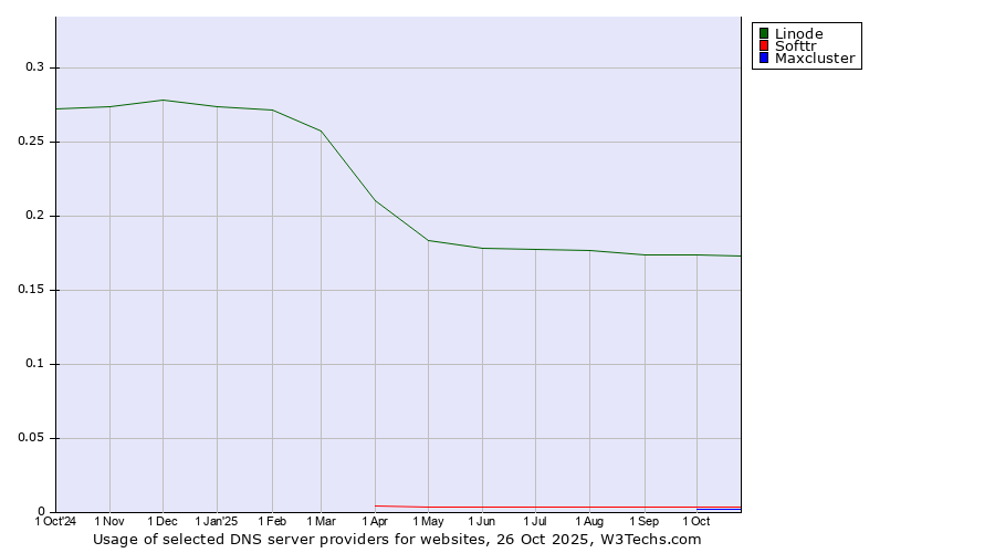Historical trends in the usage of Linode vs. Softtr vs. Maxcluster