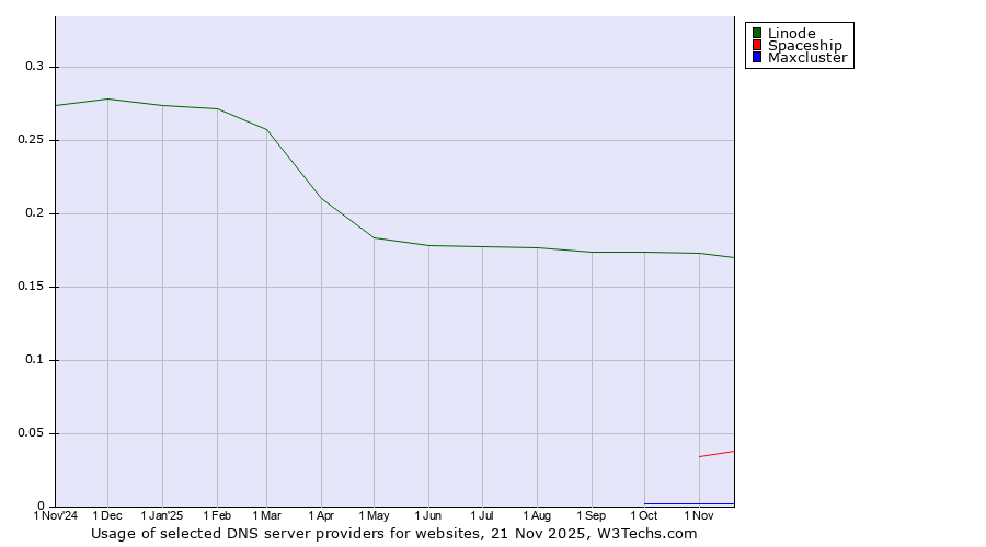 Historical trends in the usage of Linode vs. Spaceship vs. Maxcluster