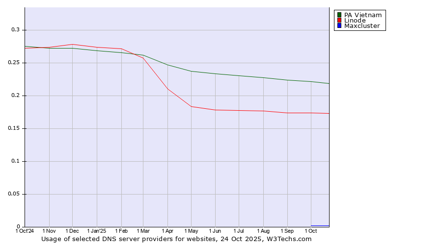 Historical trends in the usage of PA Vietnam vs. Linode vs. Maxcluster