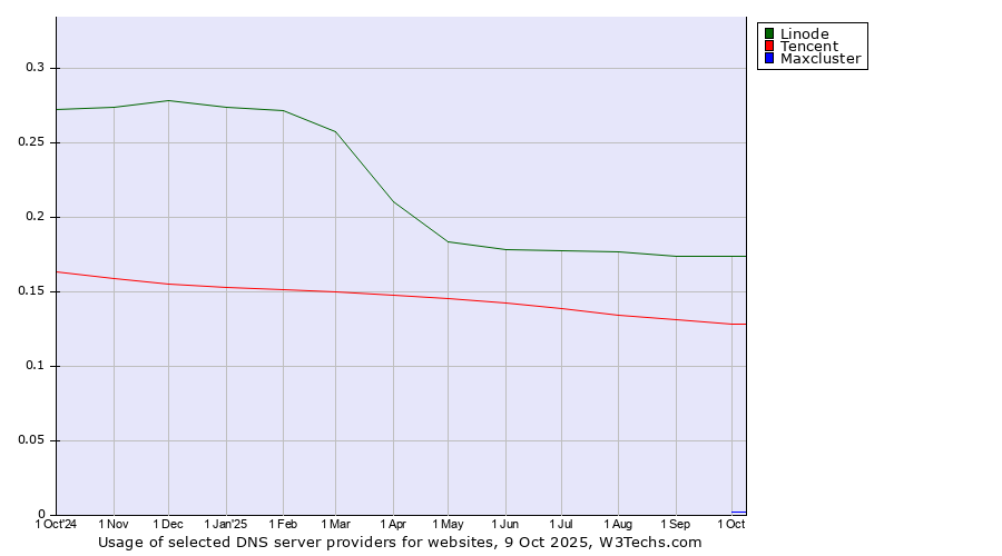 Historical trends in the usage of Linode vs. Tencent vs. Maxcluster