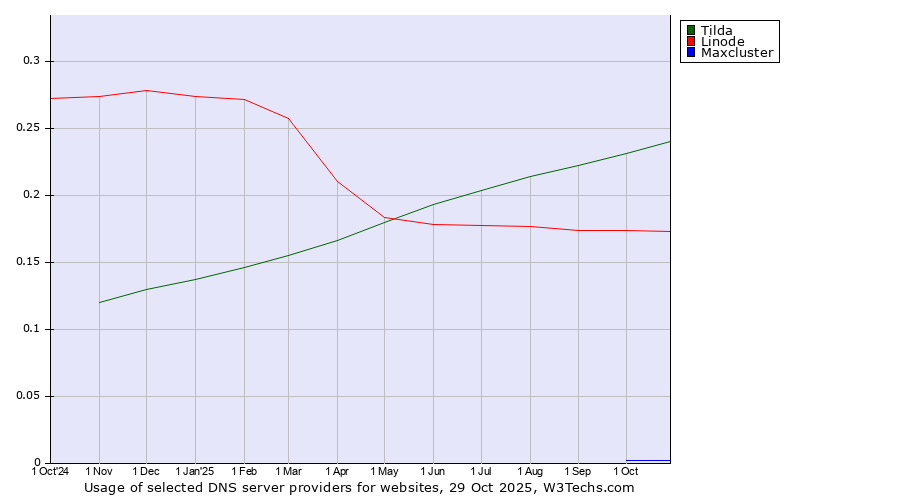 Historical trends in the usage of Tilda vs. Linode vs. Maxcluster