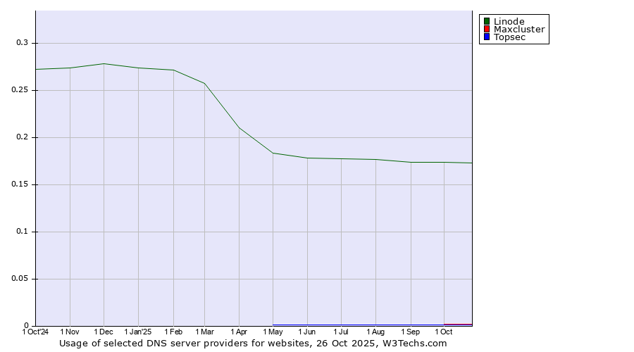 Historical trends in the usage of Linode vs. Maxcluster vs. Topsec