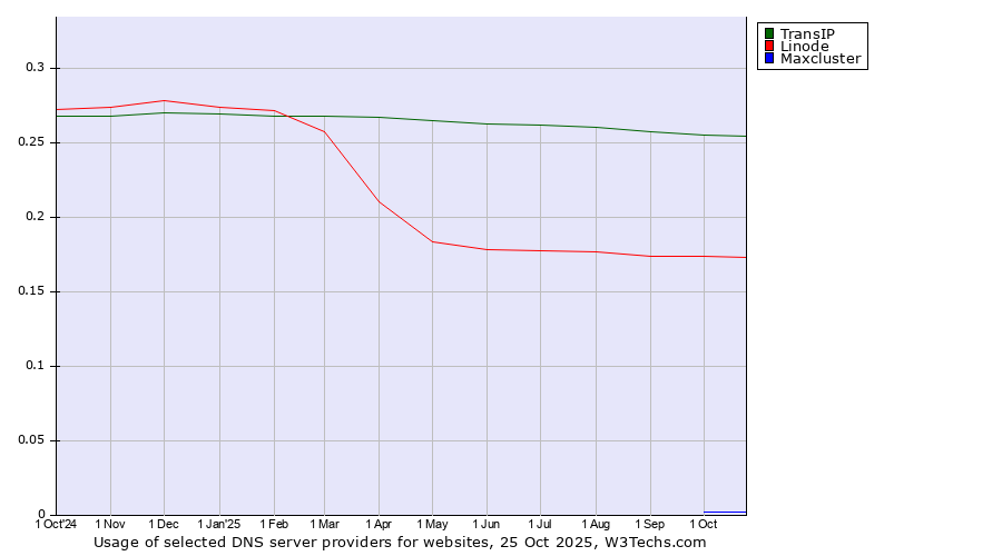 Historical trends in the usage of TransIP vs. Linode vs. Maxcluster