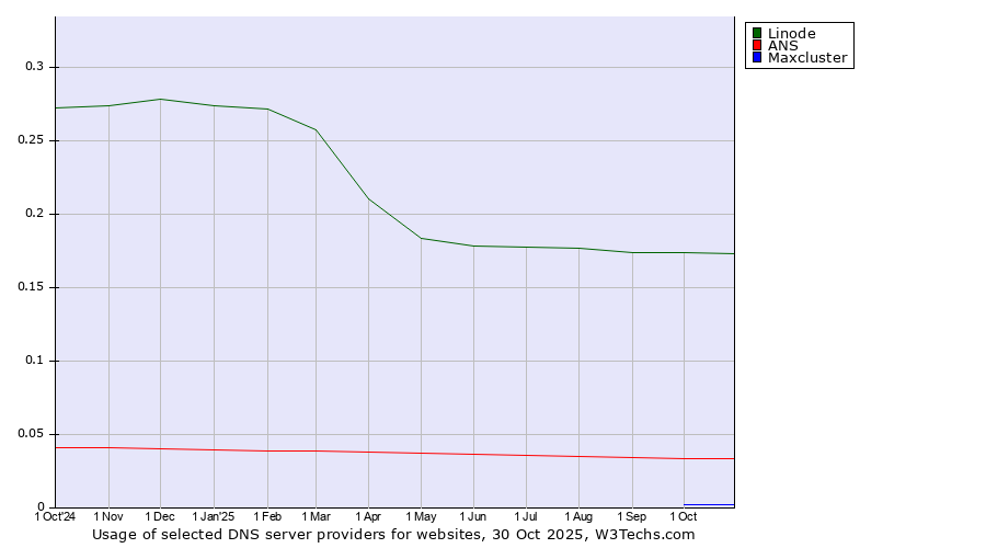 Historical trends in the usage of Linode vs. ANS vs. Maxcluster