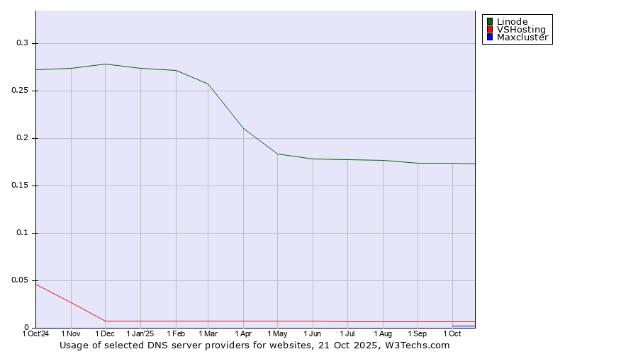 Historical trends in the usage of Linode vs. VSHosting vs. Maxcluster