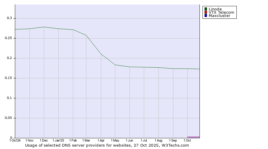 Historical trends in the usage of Linode vs. VTX Telecom vs. Maxcluster