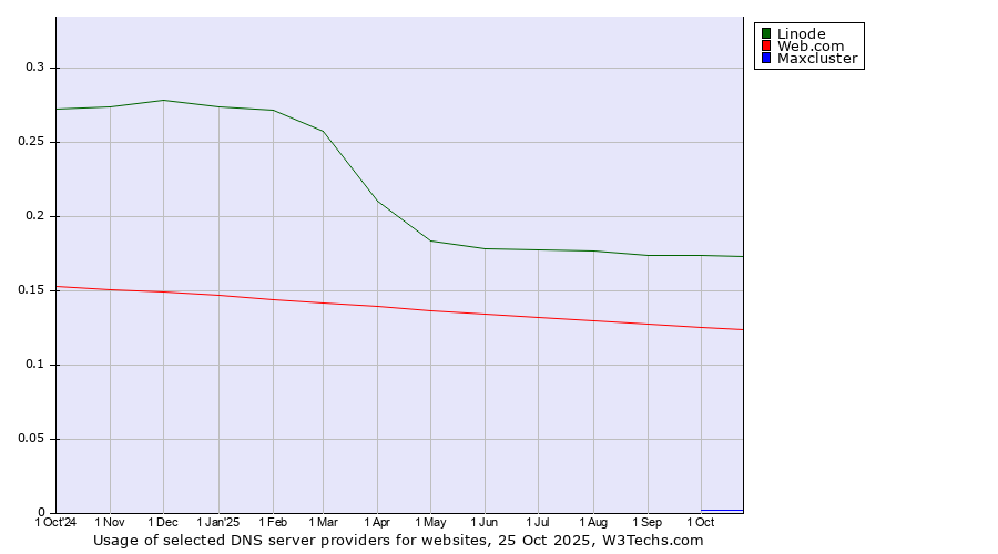 Historical trends in the usage of Linode vs. Web.com vs. Maxcluster
