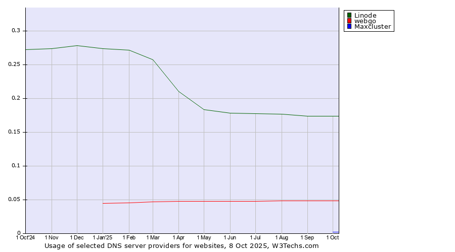 Historical trends in the usage of Linode vs. webgo vs. Maxcluster
