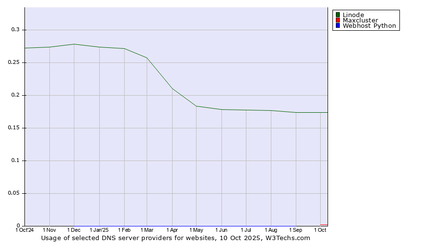 Historical trends in the usage of Linode vs. Maxcluster vs. Webhost Python