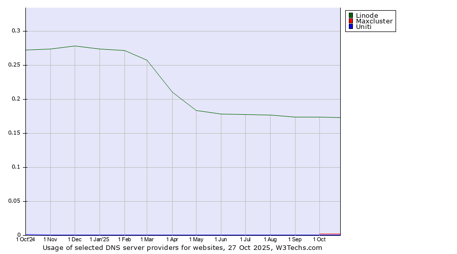 Historical trends in the usage of Linode vs. Maxcluster vs. Uniti