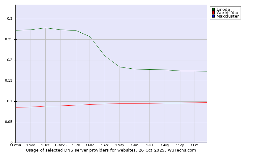 Historical trends in the usage of Linode vs. World4You vs. Maxcluster