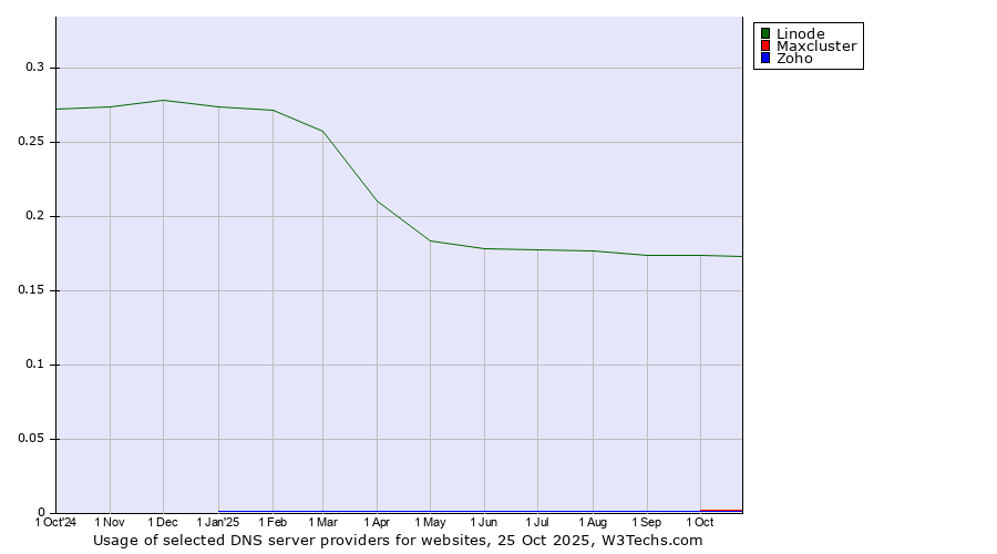 Historical trends in the usage of Linode vs. Maxcluster vs. Zoho