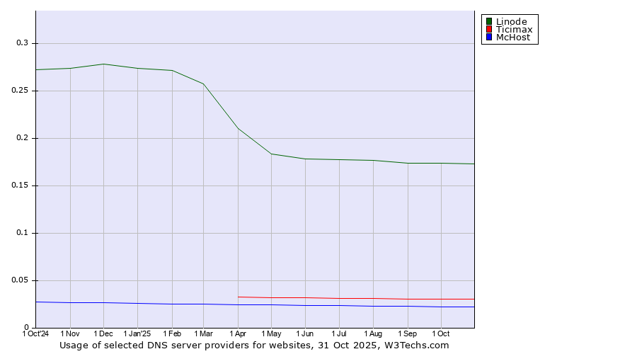 Historical trends in the usage of Linode vs. Ticimax vs. McHost