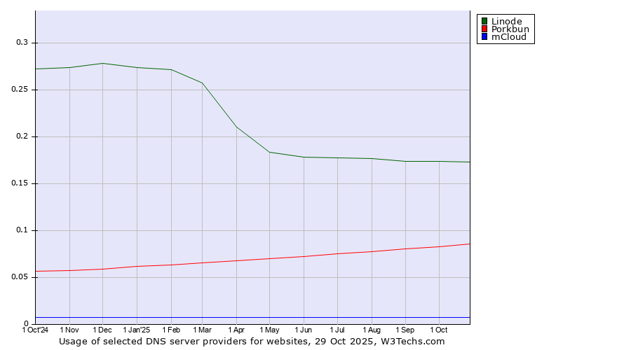 Historical trends in the usage of Linode vs. Porkbun vs. mCloud