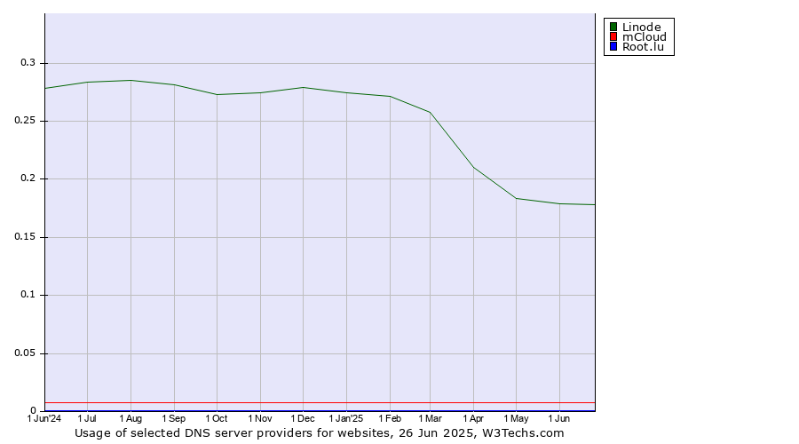 Historical trends in the usage of Linode vs. mCloud vs. Root.lu