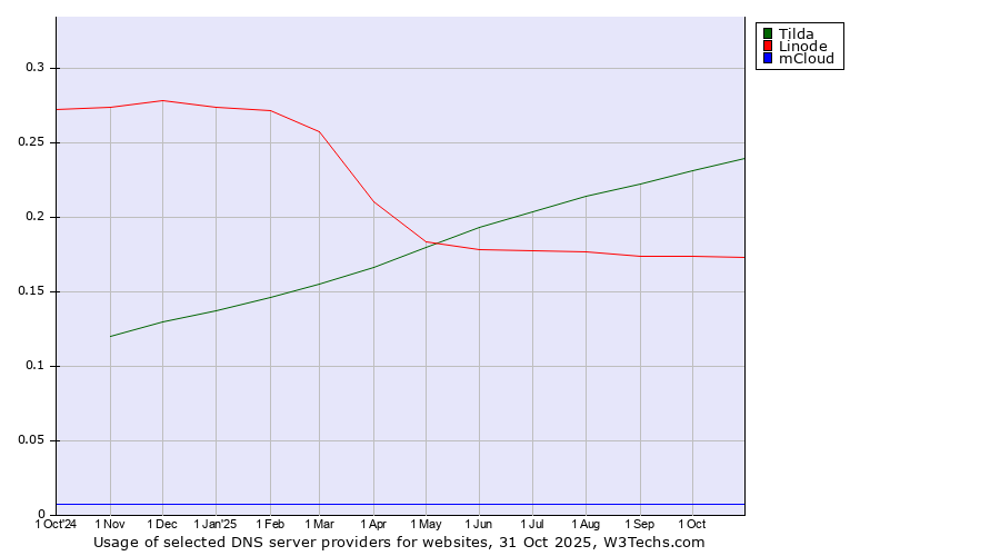 Historical trends in the usage of Tilda vs. Linode vs. mCloud