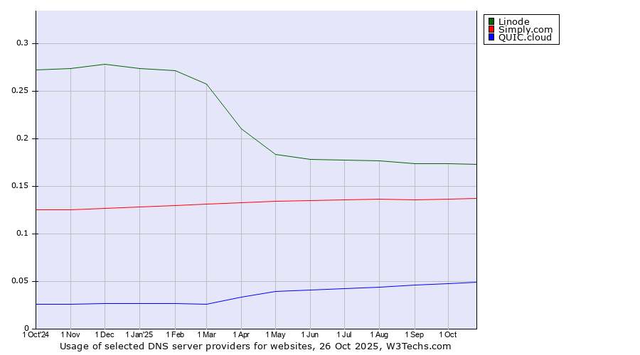 Historical trends in the usage of Linode vs. Simply.com vs. QUIC.cloud