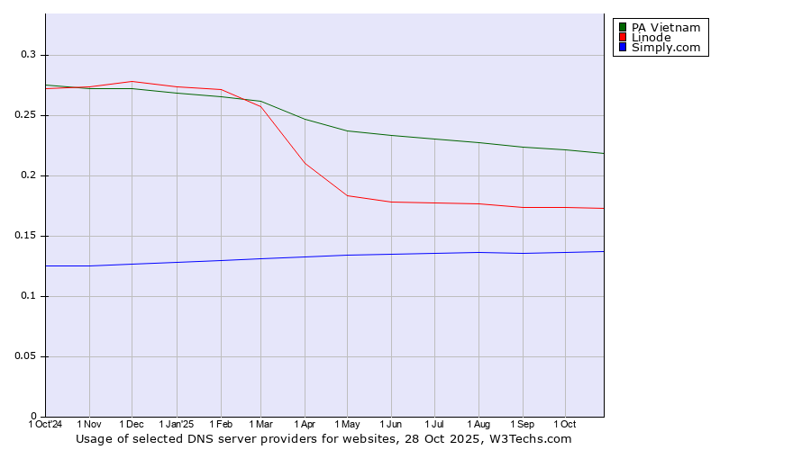 Historical trends in the usage of PA Vietnam vs. Linode vs. Simply.com