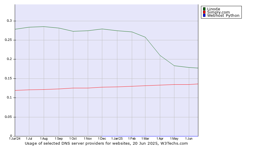 Historical trends in the usage of Linode vs. Simply.com vs. Webhost Python