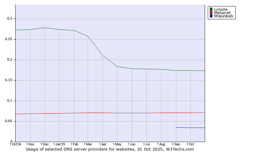 Historical trends in the usage of Linode vs. Metanet vs. MilesWeb