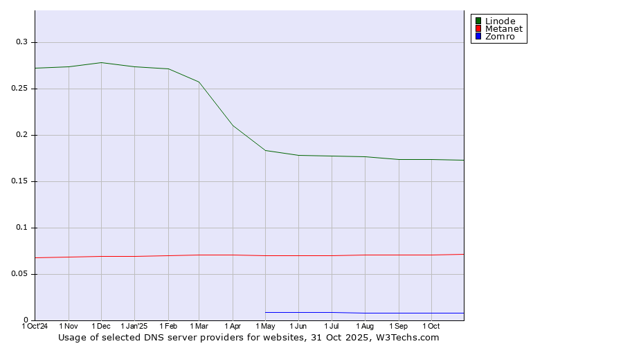 Historical trends in the usage of Linode vs. Metanet vs. Zomro