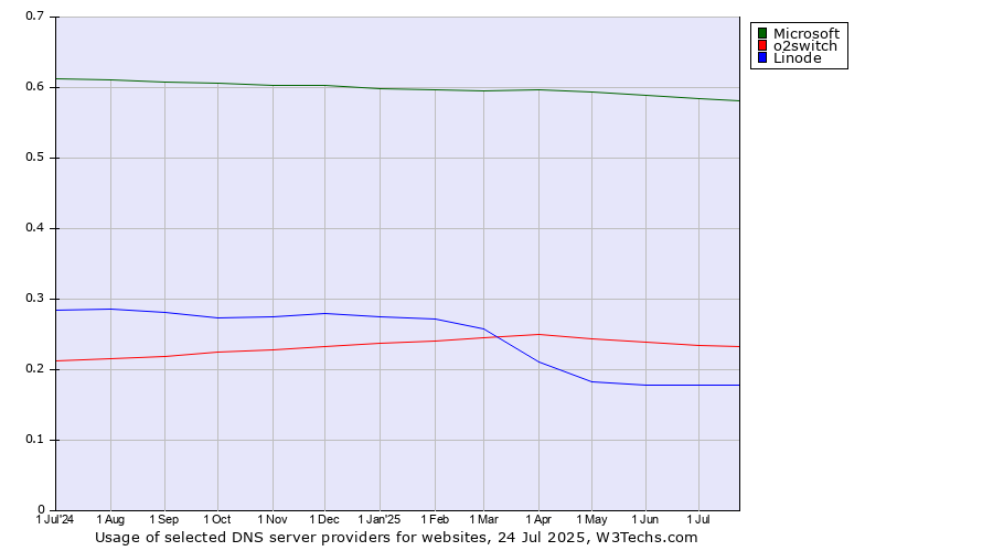 Historical trends in the usage of Microsoft vs. o2switch vs. Linode