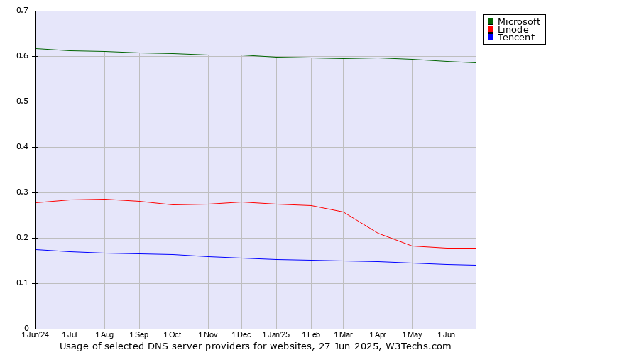 Historical trends in the usage of Microsoft vs. Linode vs. Tencent