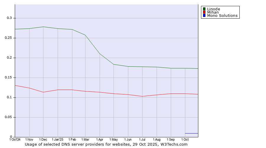 Historical trends in the usage of Linode vs. Mihan vs. Mono Solutions