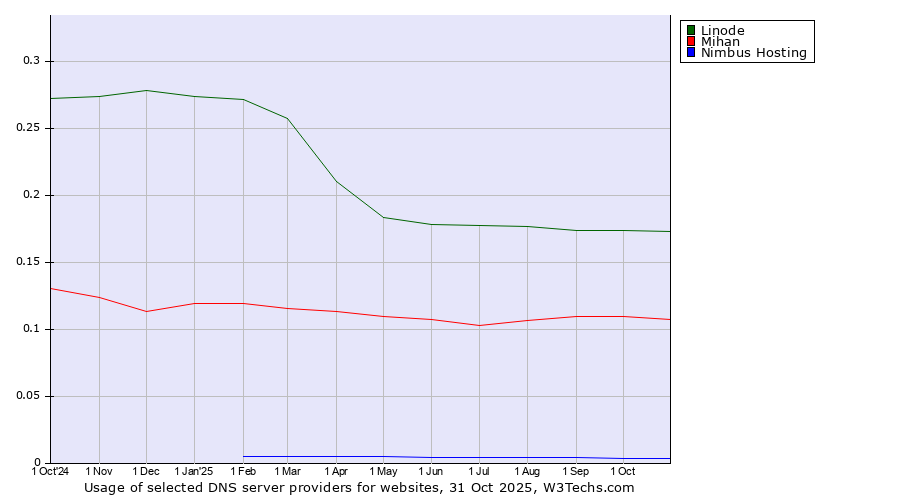 Historical trends in the usage of Linode vs. Mihan vs. Nimbus Hosting