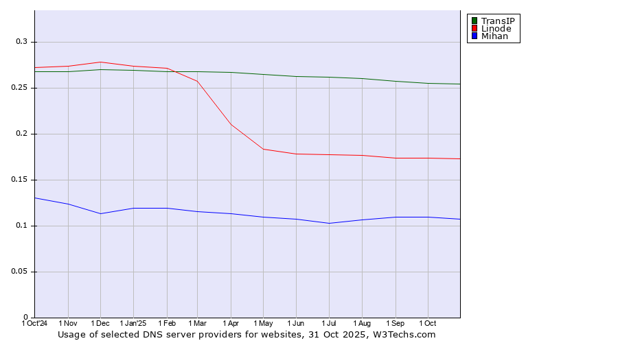 Historical trends in the usage of TransIP vs. Linode vs. Mihan