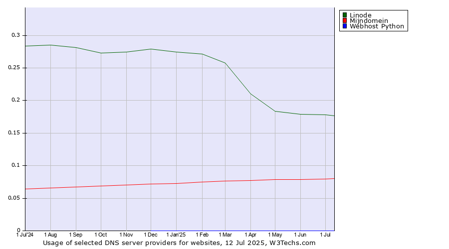 Historical trends in the usage of Linode vs. Mijndomein vs. Webhost Python