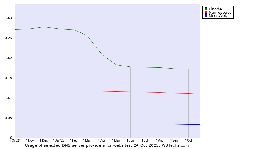 Historical trends in the usage of Linode vs. Namespace vs. MilesWeb