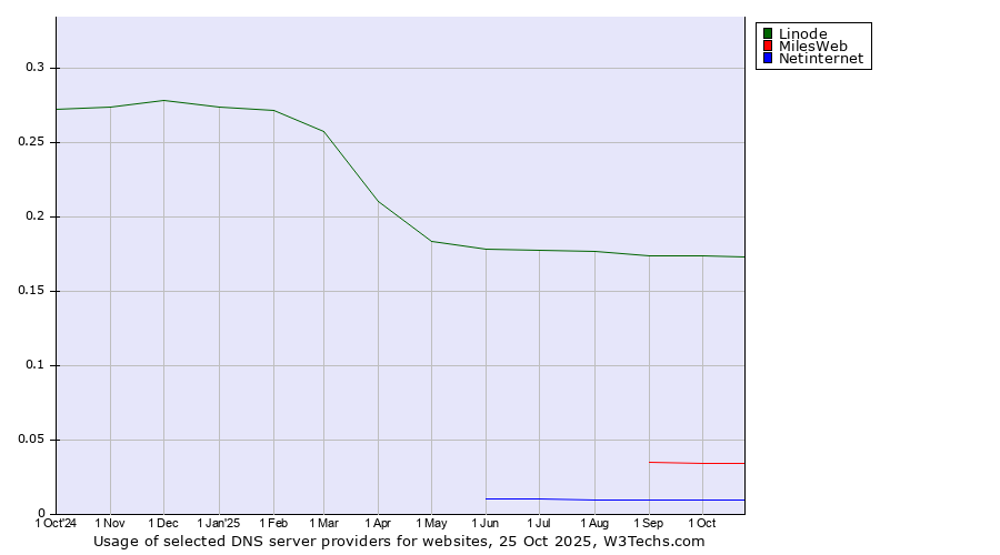 Historical trends in the usage of Linode vs. MilesWeb vs. Netinternet