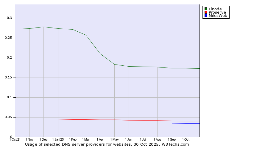 Historical trends in the usage of Linode vs. Proserve vs. MilesWeb