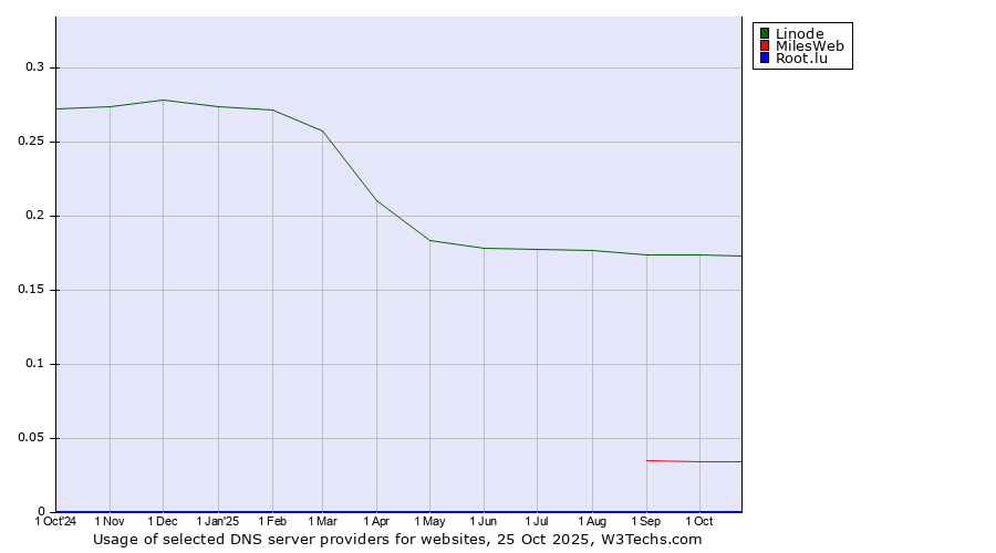 Historical trends in the usage of Linode vs. MilesWeb vs. Root.lu
