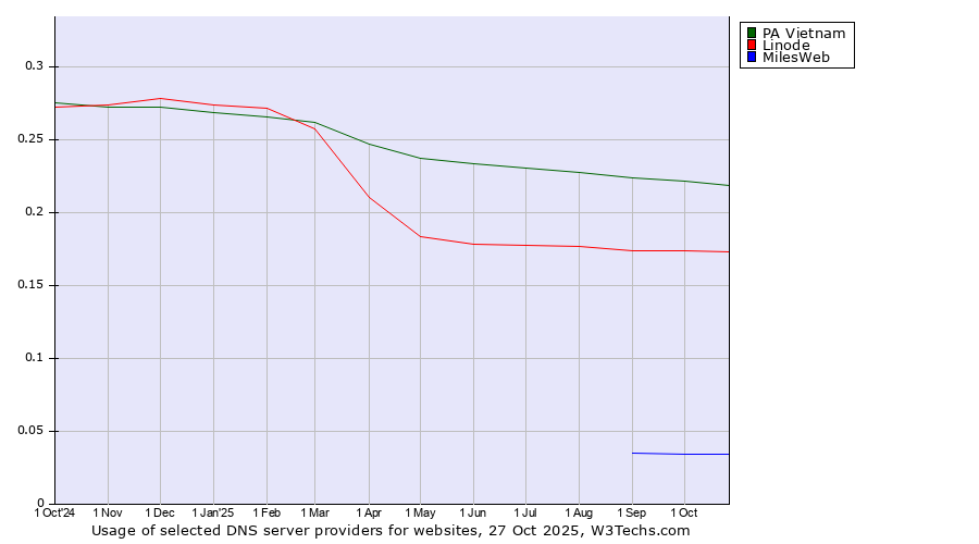 Historical trends in the usage of PA Vietnam vs. Linode vs. MilesWeb