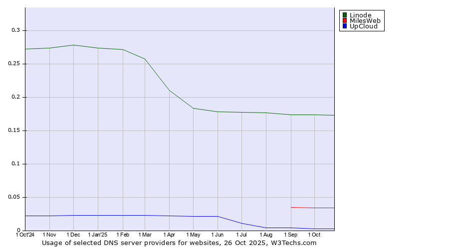 Historical trends in the usage of Linode vs. MilesWeb vs. UpCloud