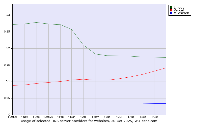 Historical trends in the usage of Linode vs. Vercel vs. MilesWeb