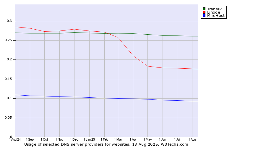 Historical trends in the usage of TransIP vs. Linode vs. MiroHost