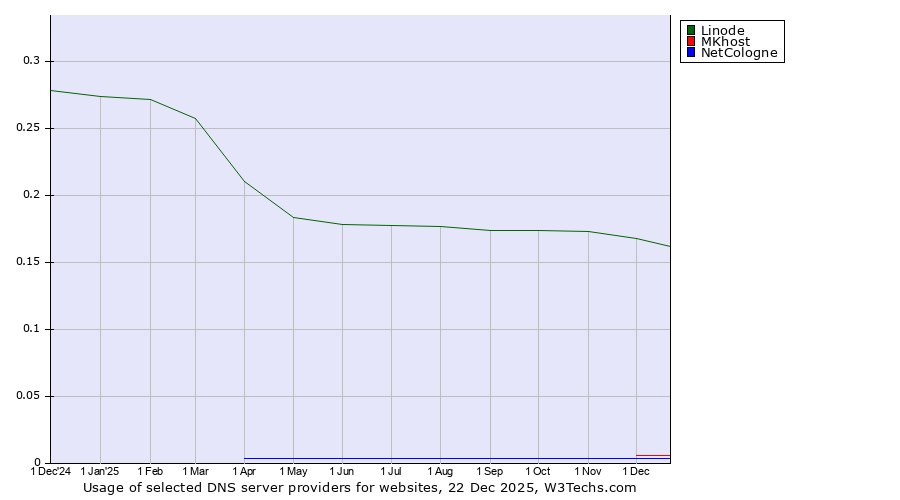 Historical trends in the usage of Linode vs. MKhost vs. NetCologne