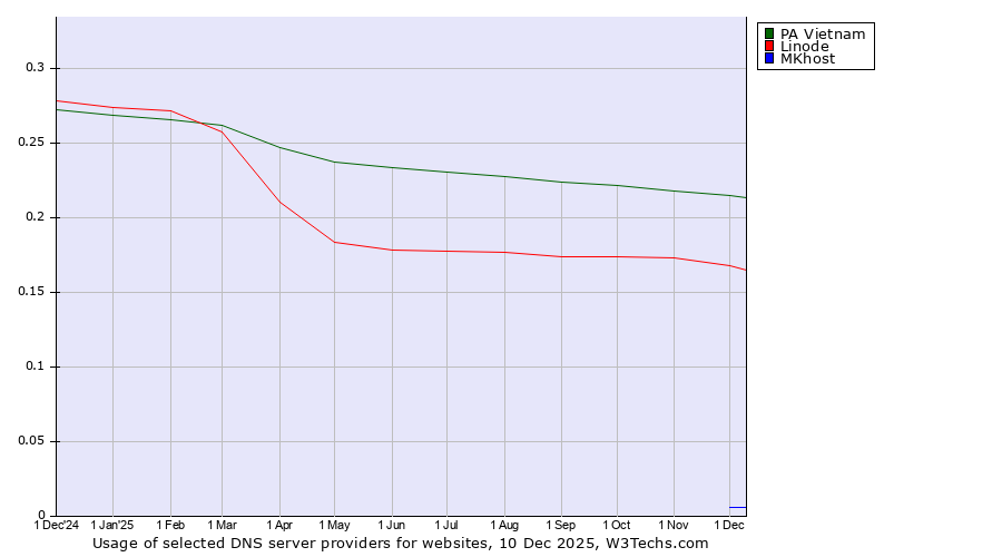 Historical trends in the usage of PA Vietnam vs. Linode vs. MKhost