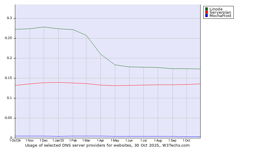 Historical trends in the usage of Linode vs. Serverplan vs. MochaHost