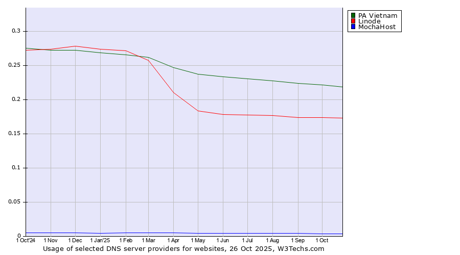 Historical trends in the usage of PA Vietnam vs. Linode vs. MochaHost