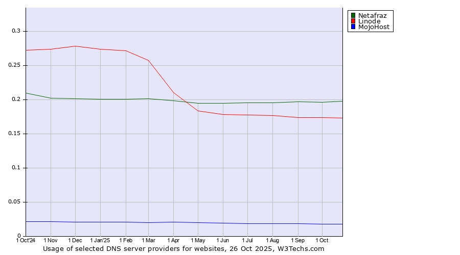 Historical trends in the usage of Netafraz vs. Linode vs. MojoHost