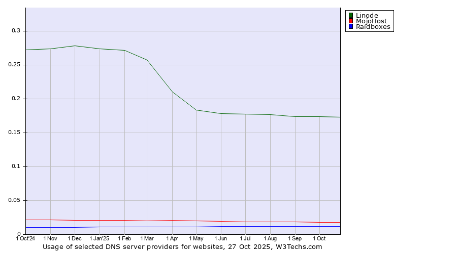 Historical trends in the usage of Linode vs. MojoHost vs. Raidboxes