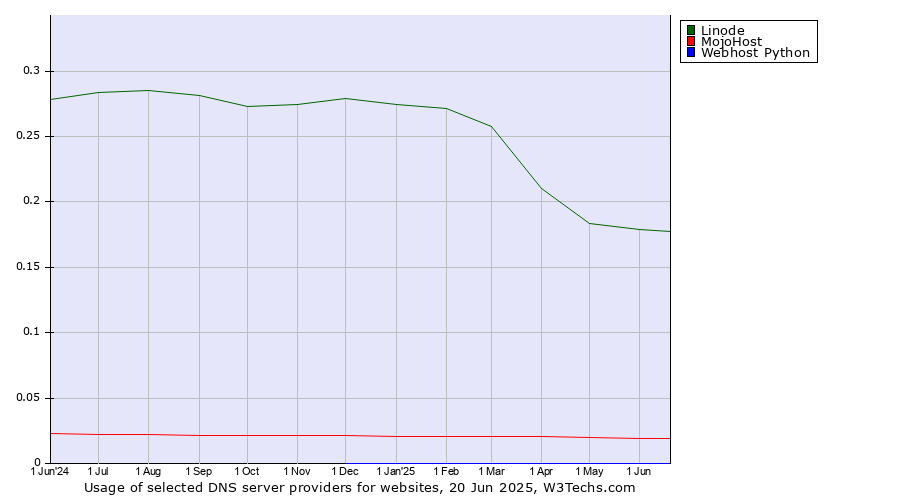 Historical trends in the usage of Linode vs. MojoHost vs. Webhost Python