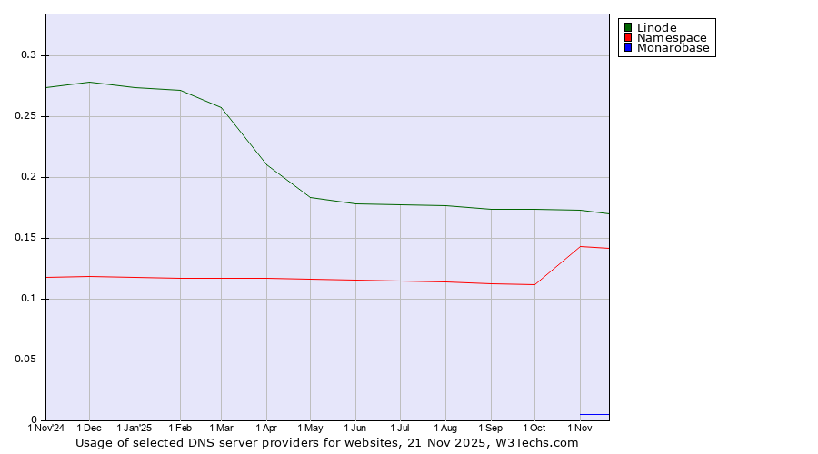 Historical trends in the usage of Linode vs. Namespace vs. Monarobase