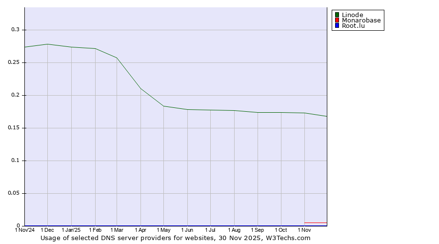 Historical trends in the usage of Linode vs. Monarobase vs. Root.lu