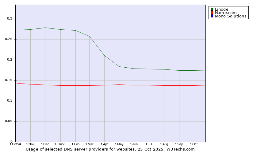 Historical trends in the usage of Linode vs. Name.com vs. Mono Solutions