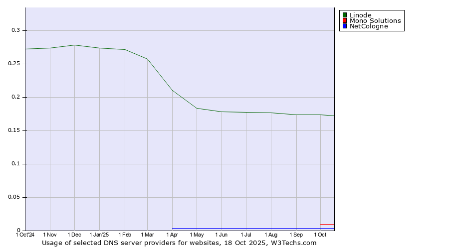Historical trends in the usage of Linode vs. Mono Solutions vs. NetCologne
